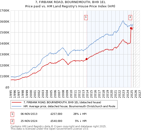 7, FIRBANK ROAD, BOURNEMOUTH, BH9 1EL: Price paid vs HM Land Registry's House Price Index
