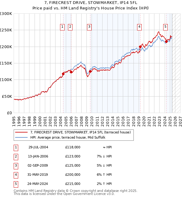 7, FIRECREST DRIVE, STOWMARKET, IP14 5FL: Price paid vs HM Land Registry's House Price Index