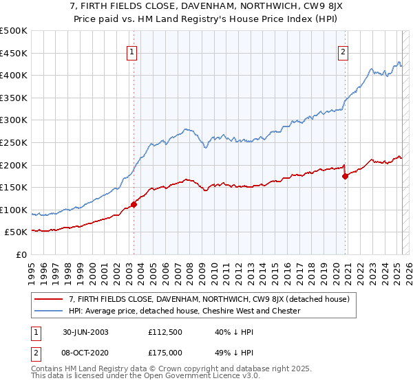 7, FIRTH FIELDS CLOSE, DAVENHAM, NORTHWICH, CW9 8JX: Price paid vs HM Land Registry's House Price Index