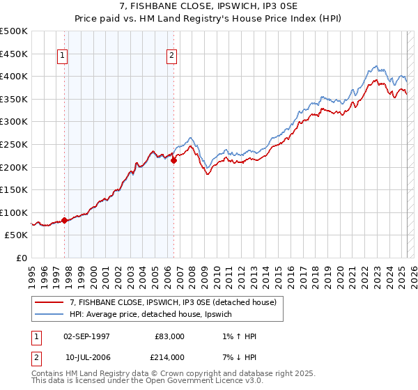7, FISHBANE CLOSE, IPSWICH, IP3 0SE: Price paid vs HM Land Registry's House Price Index