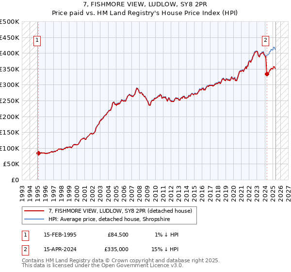 7, FISHMORE VIEW, LUDLOW, SY8 2PR: Price paid vs HM Land Registry's House Price Index
