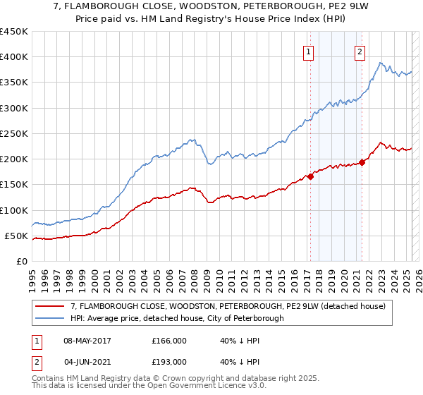 7, FLAMBOROUGH CLOSE, WOODSTON, PETERBOROUGH, PE2 9LW: Price paid vs HM Land Registry's House Price Index