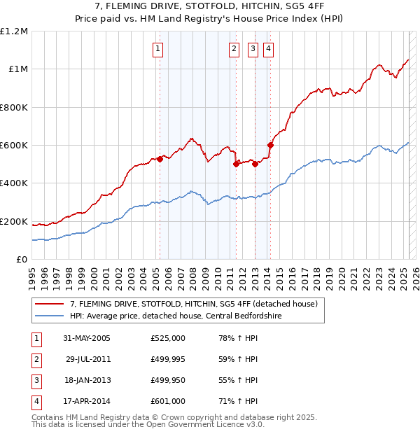 7, FLEMING DRIVE, STOTFOLD, HITCHIN, SG5 4FF: Price paid vs HM Land Registry's House Price Index