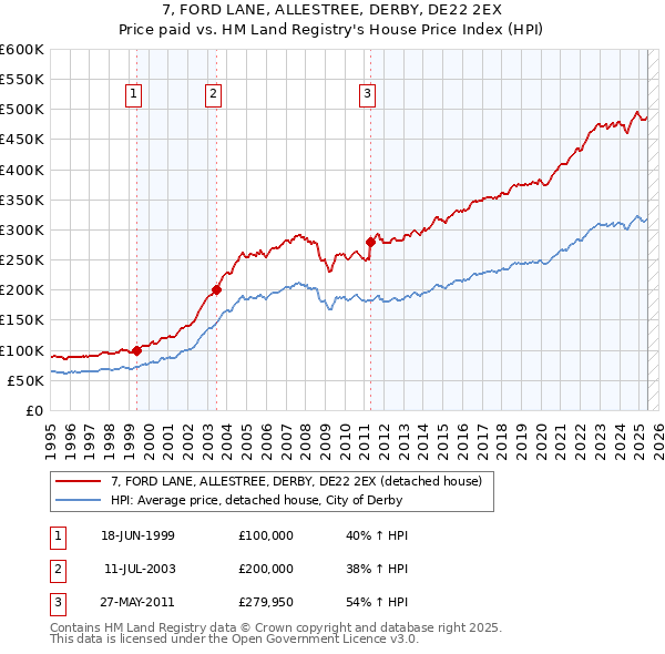 7, FORD LANE, ALLESTREE, DERBY, DE22 2EX: Price paid vs HM Land Registry's House Price Index