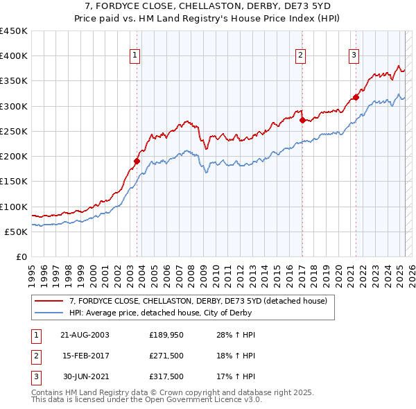 7, FORDYCE CLOSE, CHELLASTON, DERBY, DE73 5YD: Price paid vs HM Land Registry's House Price Index
