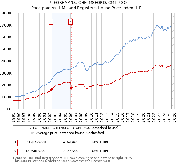7, FOREMANS, CHELMSFORD, CM1 2GQ: Price paid vs HM Land Registry's House Price Index