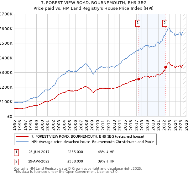7, FOREST VIEW ROAD, BOURNEMOUTH, BH9 3BG: Price paid vs HM Land Registry's House Price Index
