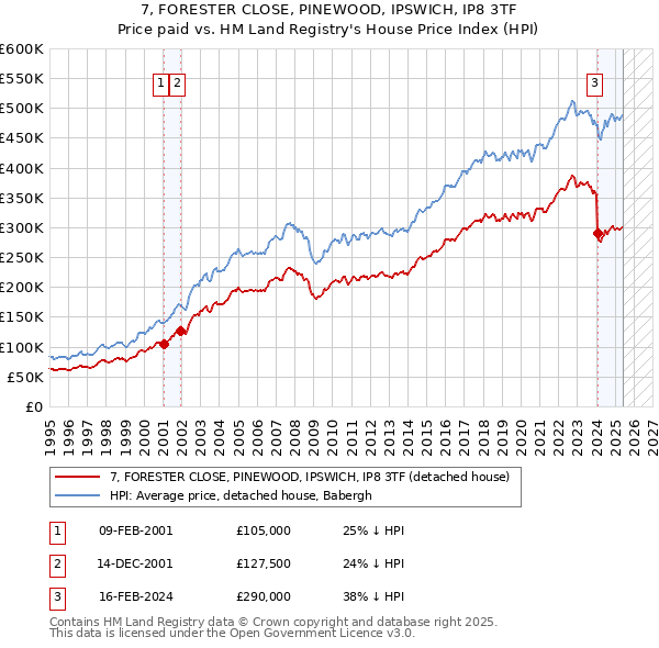 7, FORESTER CLOSE, PINEWOOD, IPSWICH, IP8 3TF: Price paid vs HM Land Registry's House Price Index