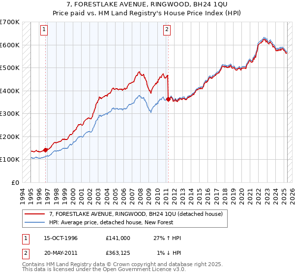 7, FORESTLAKE AVENUE, RINGWOOD, BH24 1QU: Price paid vs HM Land Registry's House Price Index