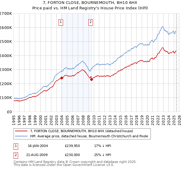 7, FORTON CLOSE, BOURNEMOUTH, BH10 6HX: Price paid vs HM Land Registry's House Price Index
