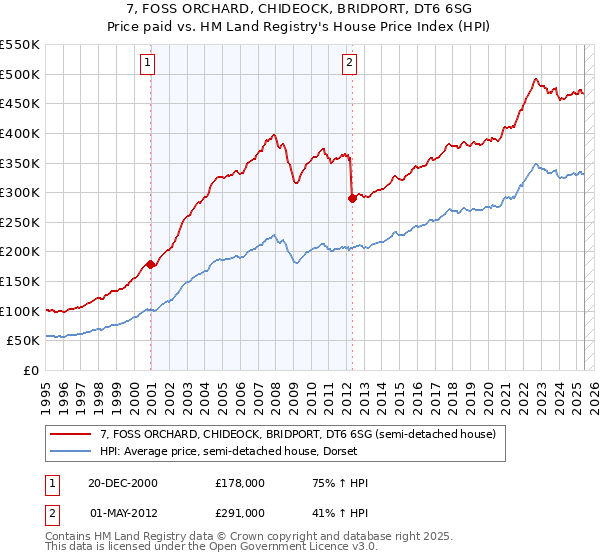 7, FOSS ORCHARD, CHIDEOCK, BRIDPORT, DT6 6SG: Price paid vs HM Land Registry's House Price Index