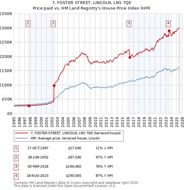 7, FOSTER STREET, LINCOLN, LN5 7QE: Price paid vs HM Land Registry's House Price Index