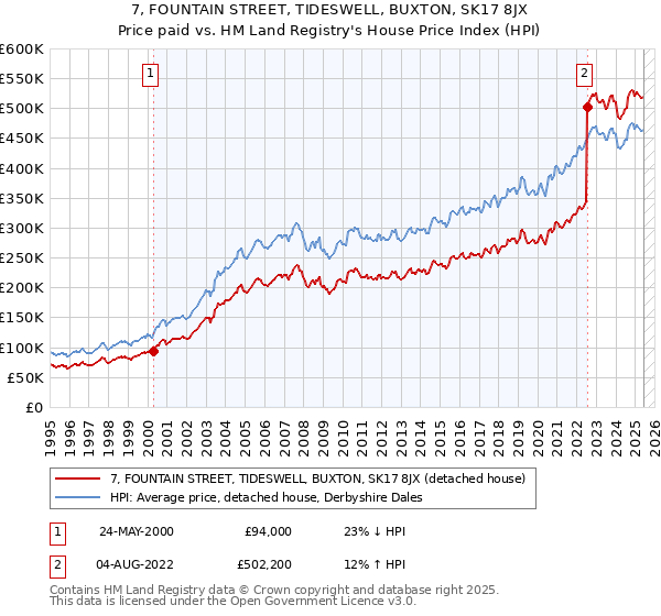 7, FOUNTAIN STREET, TIDESWELL, BUXTON, SK17 8JX: Price paid vs HM Land Registry's House Price Index