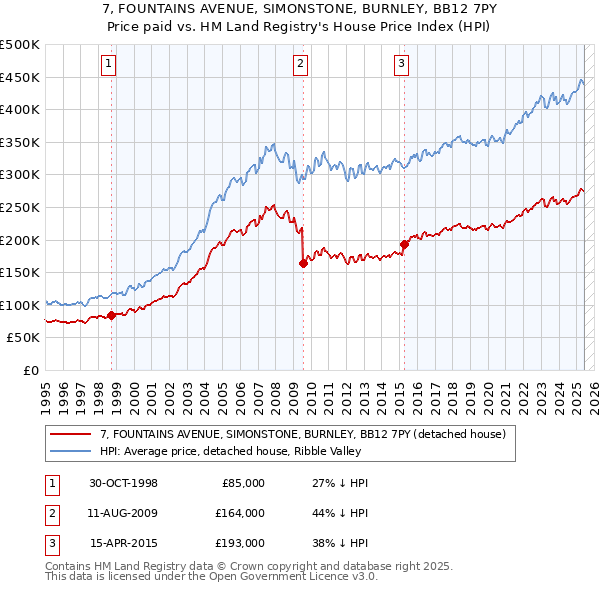 7, FOUNTAINS AVENUE, SIMONSTONE, BURNLEY, BB12 7PY: Price paid vs HM Land Registry's House Price Index
