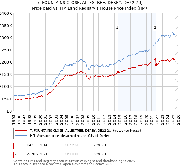 7, FOUNTAINS CLOSE, ALLESTREE, DERBY, DE22 2UJ: Price paid vs HM Land Registry's House Price Index