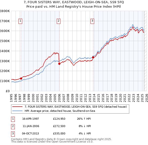 7, FOUR SISTERS WAY, EASTWOOD, LEIGH-ON-SEA, SS9 5FQ: Price paid vs HM Land Registry's House Price Index