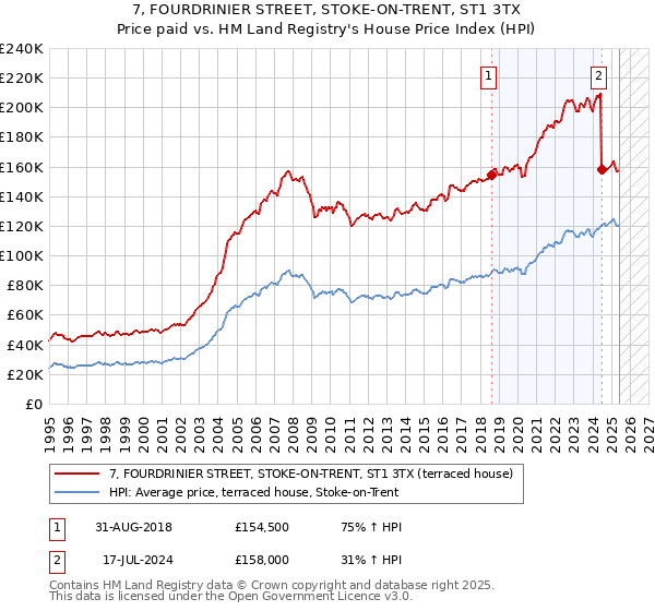 7, FOURDRINIER STREET, STOKE-ON-TRENT, ST1 3TX: Price paid vs HM Land Registry's House Price Index