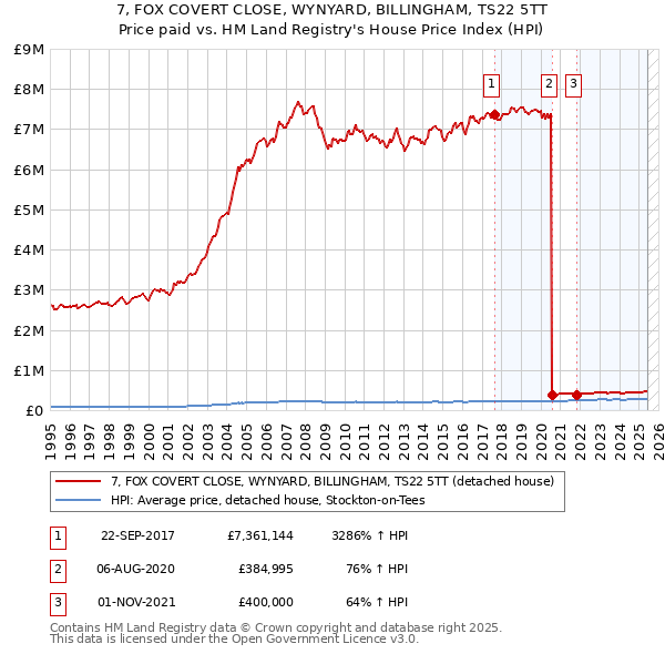 7, FOX COVERT CLOSE, WYNYARD, BILLINGHAM, TS22 5TT: Price paid vs HM Land Registry's House Price Index