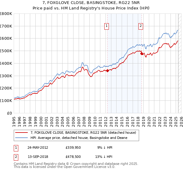 7, FOXGLOVE CLOSE, BASINGSTOKE, RG22 5NR: Price paid vs HM Land Registry's House Price Index