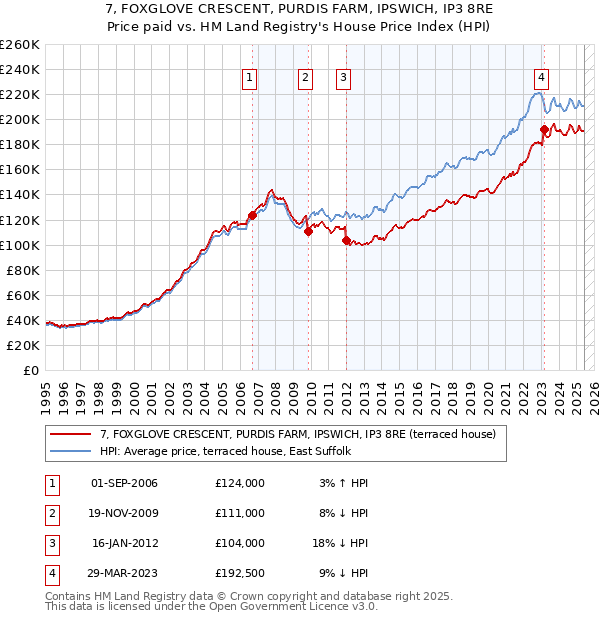 7, FOXGLOVE CRESCENT, PURDIS FARM, IPSWICH, IP3 8RE: Price paid vs HM Land Registry's House Price Index