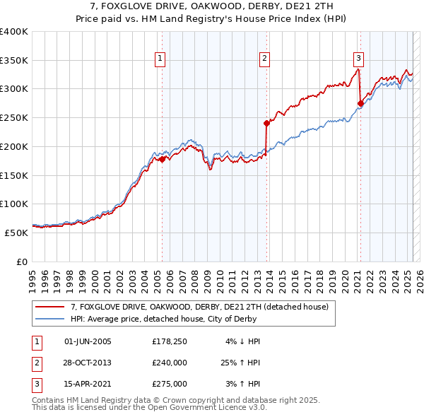 7, FOXGLOVE DRIVE, OAKWOOD, DERBY, DE21 2TH: Price paid vs HM Land Registry's House Price Index