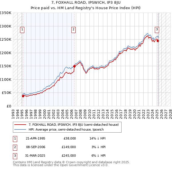7, FOXHALL ROAD, IPSWICH, IP3 8JU: Price paid vs HM Land Registry's House Price Index