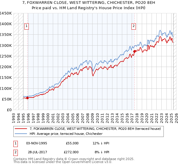 7, FOXWARREN CLOSE, WEST WITTERING, CHICHESTER, PO20 8EH: Price paid vs HM Land Registry's House Price Index