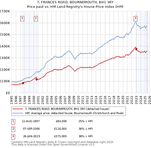 7, FRANCES ROAD, BOURNEMOUTH, BH1 3RY: Price paid vs HM Land Registry's House Price Index