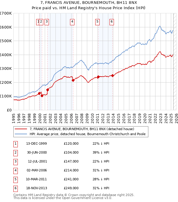 7, FRANCIS AVENUE, BOURNEMOUTH, BH11 8NX: Price paid vs HM Land Registry's House Price Index