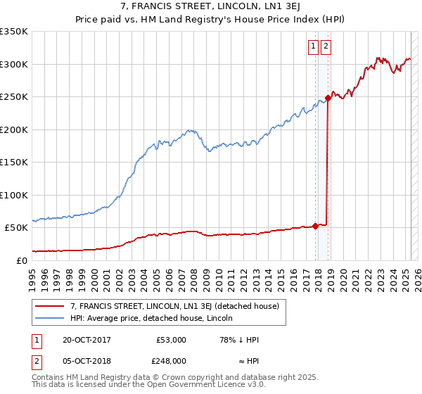 7, FRANCIS STREET, LINCOLN, LN1 3EJ: Price paid vs HM Land Registry's House Price Index