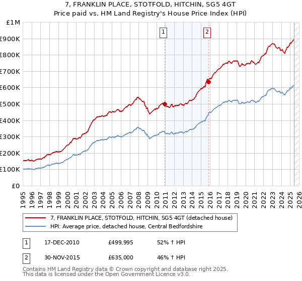 7, FRANKLIN PLACE, STOTFOLD, HITCHIN, SG5 4GT: Price paid vs HM Land Registry's House Price Index