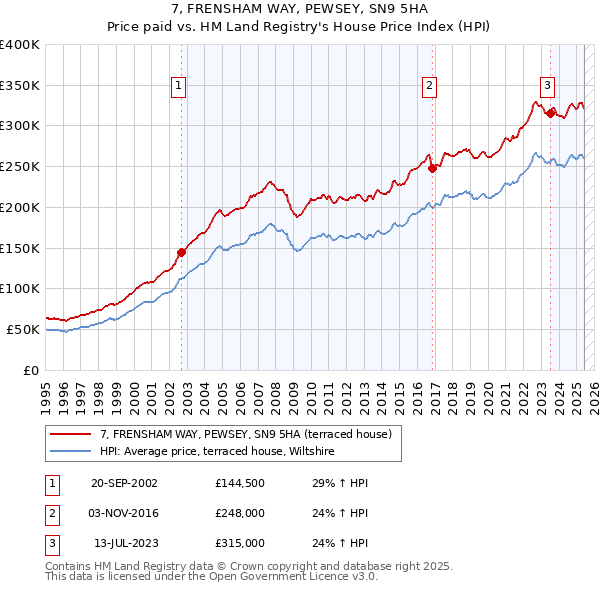 7, FRENSHAM WAY, PEWSEY, SN9 5HA: Price paid vs HM Land Registry's House Price Index