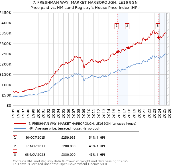 7, FRESHMAN WAY, MARKET HARBOROUGH, LE16 9GN: Price paid vs HM Land Registry's House Price Index