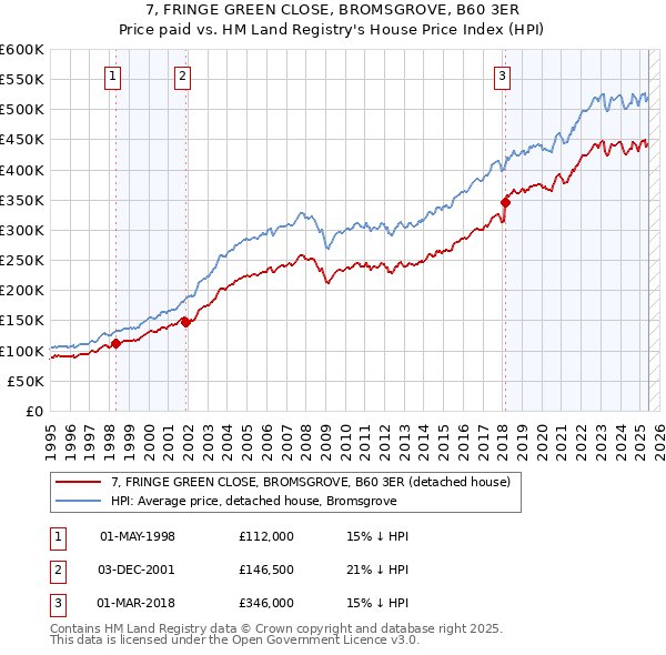 7, FRINGE GREEN CLOSE, BROMSGROVE, B60 3ER: Price paid vs HM Land Registry's House Price Index