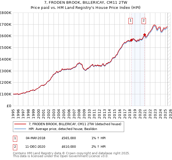 7, FRODEN BROOK, BILLERICAY, CM11 2TW: Price paid vs HM Land Registry's House Price Index