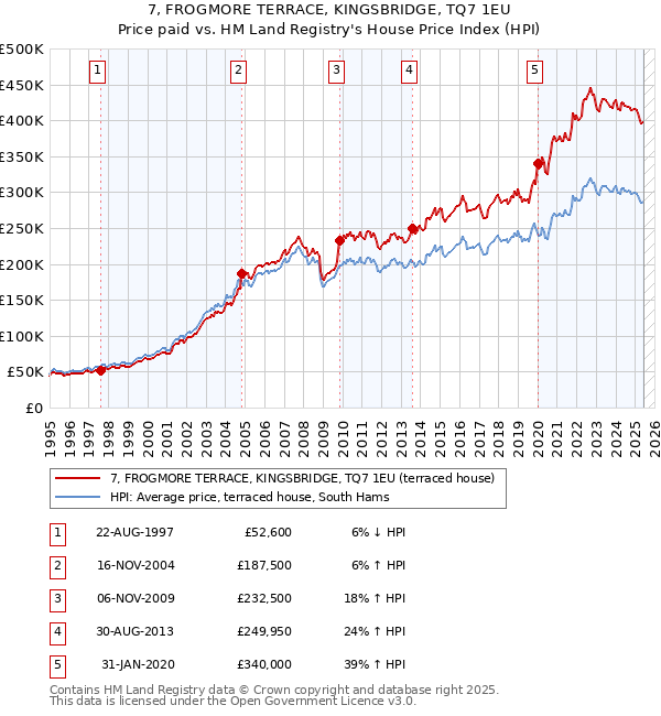 7, FROGMORE TERRACE, KINGSBRIDGE, TQ7 1EU: Price paid vs HM Land Registry's House Price Index