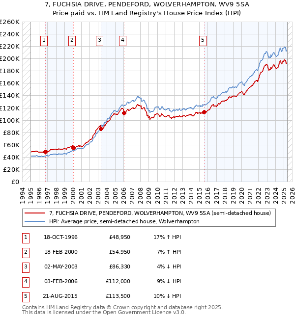 7, FUCHSIA DRIVE, PENDEFORD, WOLVERHAMPTON, WV9 5SA: Price paid vs HM Land Registry's House Price Index