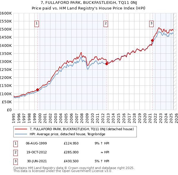 7, FULLAFORD PARK, BUCKFASTLEIGH, TQ11 0NJ: Price paid vs HM Land Registry's House Price Index