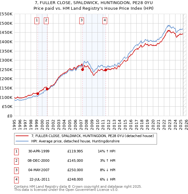 7, FULLER CLOSE, SPALDWICK, HUNTINGDON, PE28 0YU: Price paid vs HM Land Registry's House Price Index