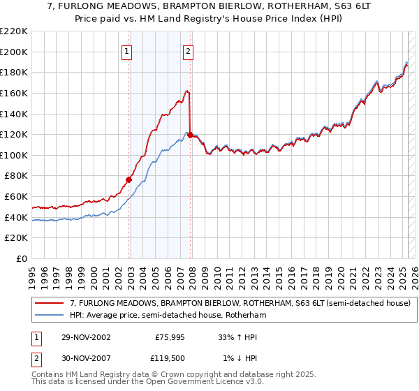 7, FURLONG MEADOWS, BRAMPTON BIERLOW, ROTHERHAM, S63 6LT: Price paid vs HM Land Registry's House Price Index
