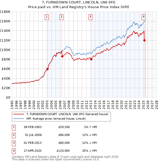 7, FURNDOWN COURT, LINCOLN, LN6 0FG: Price paid vs HM Land Registry's House Price Index