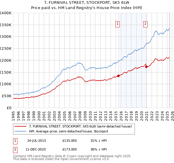 7, FURNIVAL STREET, STOCKPORT, SK5 6LW: Price paid vs HM Land Registry's House Price Index