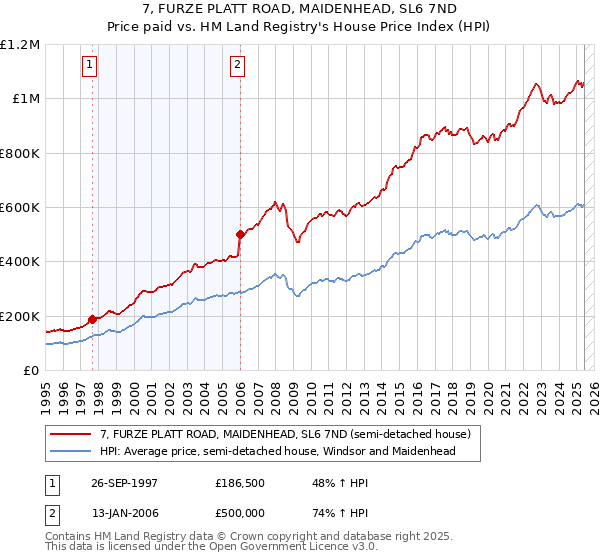 7, FURZE PLATT ROAD, MAIDENHEAD, SL6 7ND: Price paid vs HM Land Registry's House Price Index