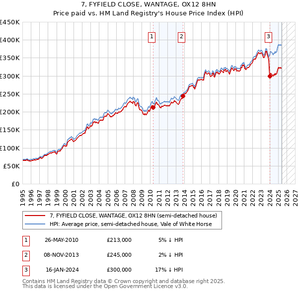 7, FYFIELD CLOSE, WANTAGE, OX12 8HN: Price paid vs HM Land Registry's House Price Index