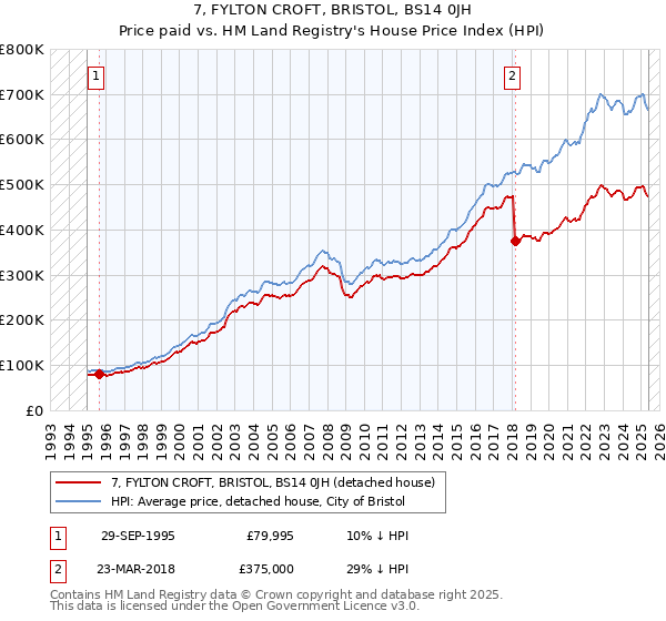 7, FYLTON CROFT, BRISTOL, BS14 0JH: Price paid vs HM Land Registry's House Price Index