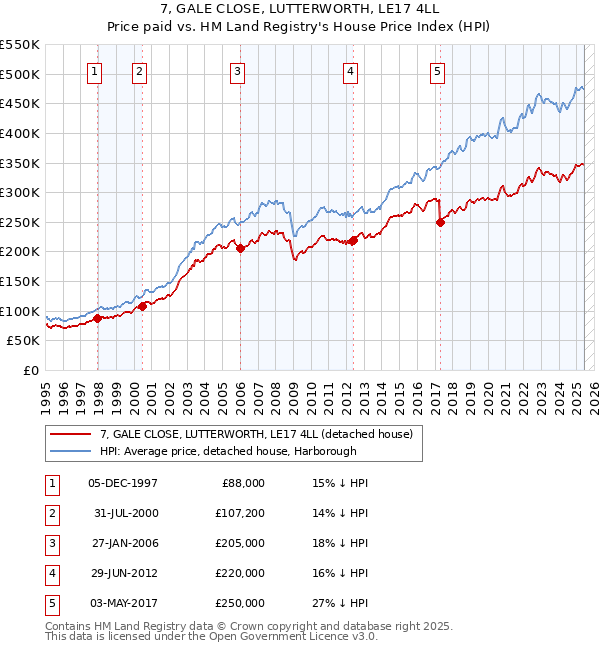 7, GALE CLOSE, LUTTERWORTH, LE17 4LL: Price paid vs HM Land Registry's House Price Index
