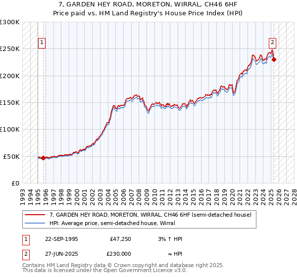 7, GARDEN HEY ROAD, MORETON, WIRRAL, CH46 6HF: Price paid vs HM Land Registry's House Price Index