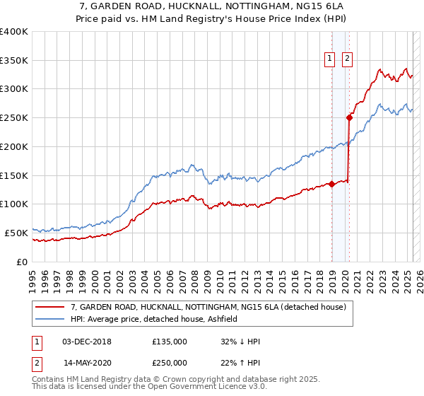 7, GARDEN ROAD, HUCKNALL, NOTTINGHAM, NG15 6LA: Price paid vs HM Land Registry's House Price Index