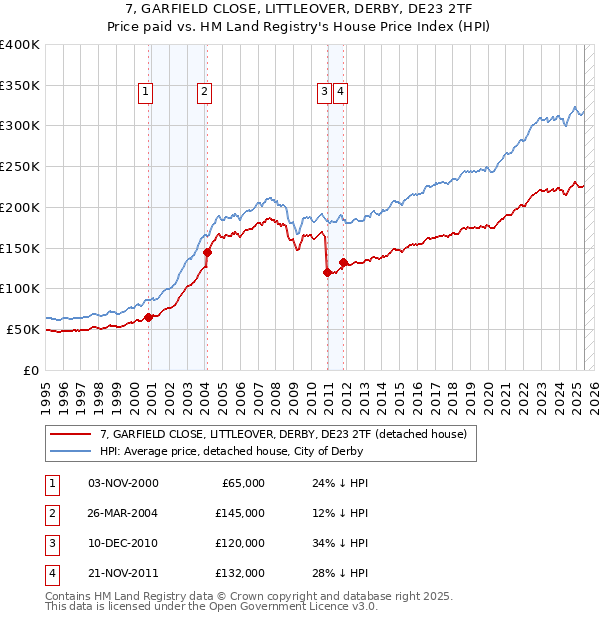 7, GARFIELD CLOSE, LITTLEOVER, DERBY, DE23 2TF: Price paid vs HM Land Registry's House Price Index