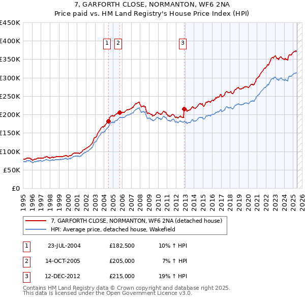 7, GARFORTH CLOSE, NORMANTON, WF6 2NA: Price paid vs HM Land Registry's House Price Index